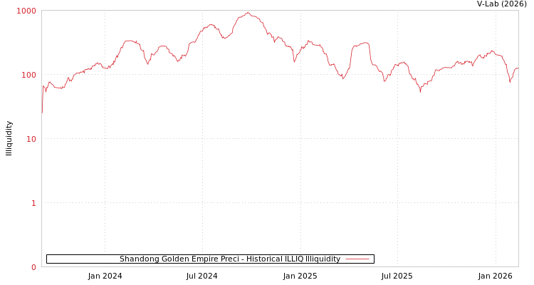 graph of Shandong Golden Empire Preci ILLIQ-HIST