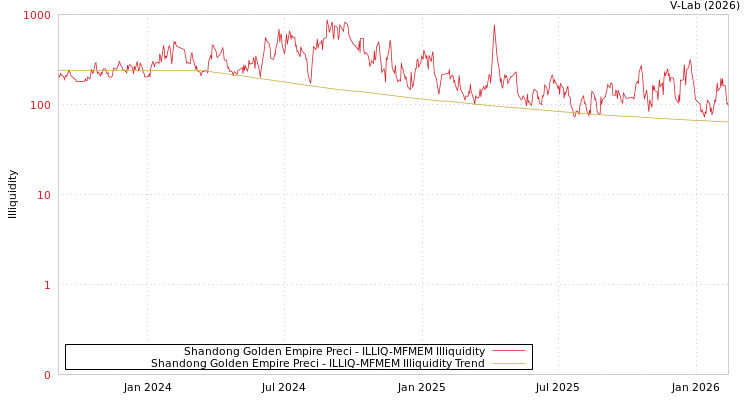 graph of Shandong Golden Empire Preci ILLIQ-MFMEM