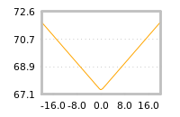 Impact of return on liquidity tomorrow