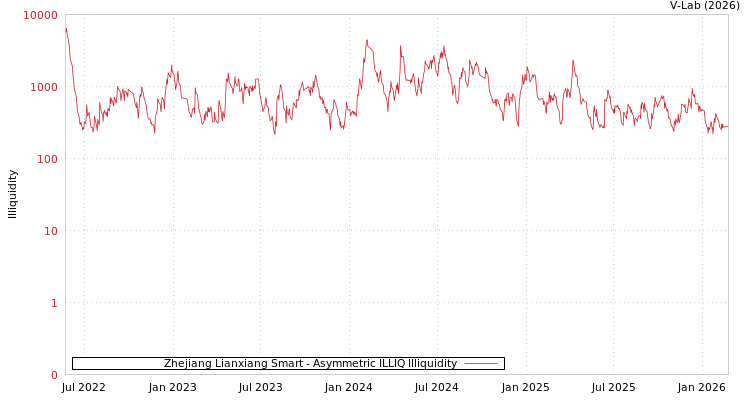 graph of Zhejiang Lianxiang Smart ILLIQ-AMEM