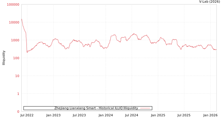 graph of Zhejiang Lianxiang Smart ILLIQ-HIST