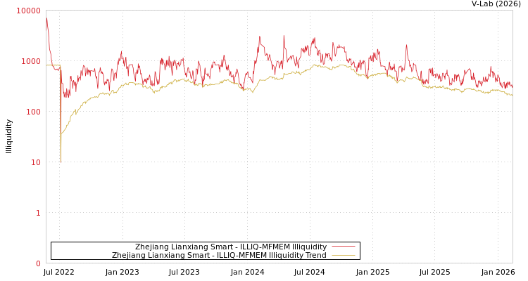 graph of Zhejiang Lianxiang Smart ILLIQ-MFMEM