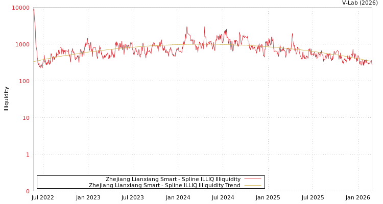 graph of Zhejiang Lianxiang Smart ILLIQ-SMEM