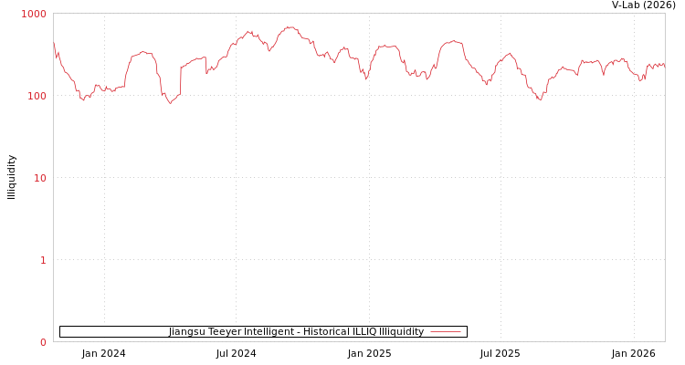 graph of Jiangsu Teeyer Intelligent ILLIQ-HIST