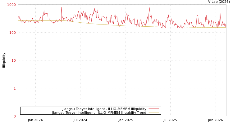 graph of Jiangsu Teeyer Intelligent ILLIQ-MFMEM