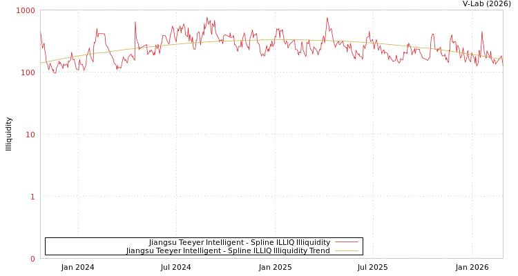 graph of Jiangsu Teeyer Intelligent ILLIQ-SMEM