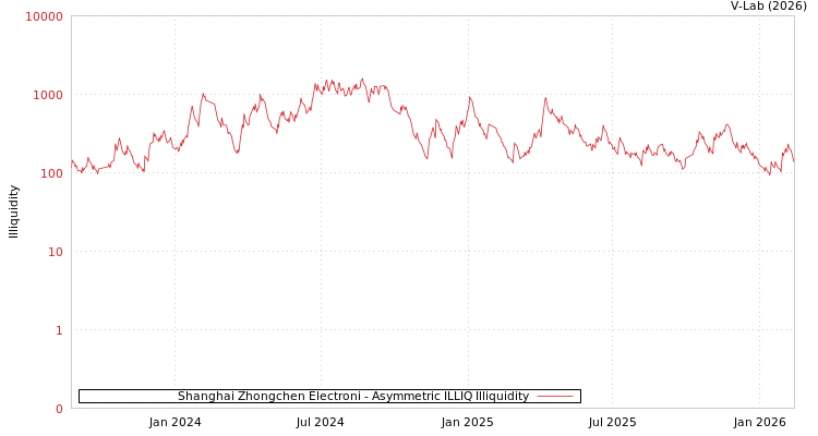 graph of Shanghai Zhongchen Electroni ILLIQ-AMEM