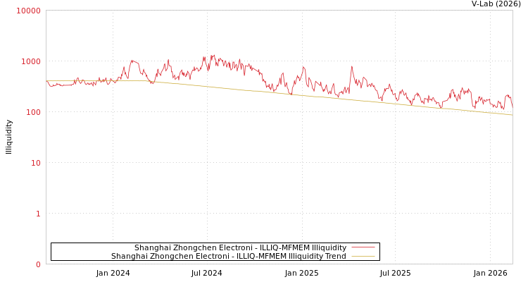 graph of Shanghai Zhongchen Electroni ILLIQ-MFMEM