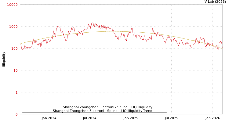 graph of Shanghai Zhongchen Electroni ILLIQ-SMEM