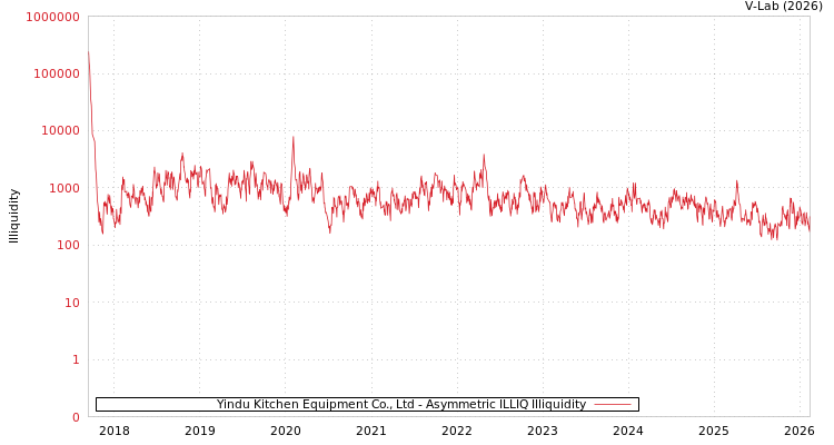 graph of Yindu Kitchen Equipment Co., Ltd ILLIQ-AMEM