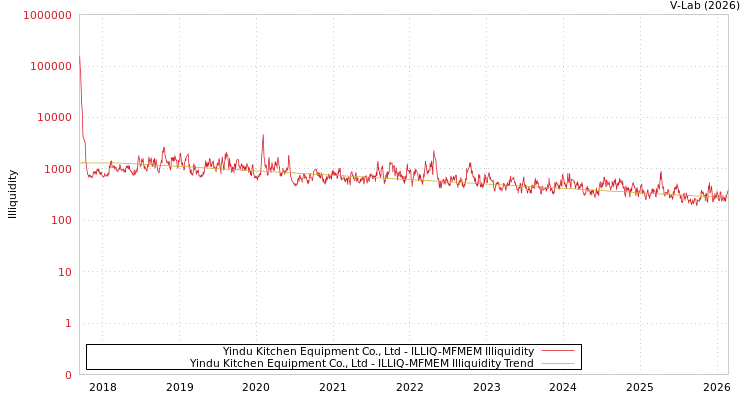 graph of Yindu Kitchen Equipment Co., Ltd ILLIQ-MFMEM