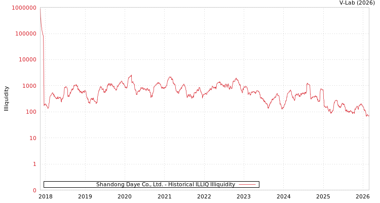 graph of Shandong Daye Co., Ltd. ILLIQ-HIST