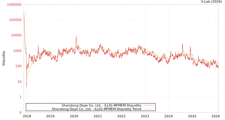 graph of Shandong Daye Co., Ltd. ILLIQ-MFMEM