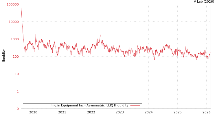 graph of Jingjin Equipment Inc ILLIQ-AMEM