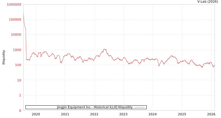 graph of Jingjin Equipment Inc ILLIQ-HIST