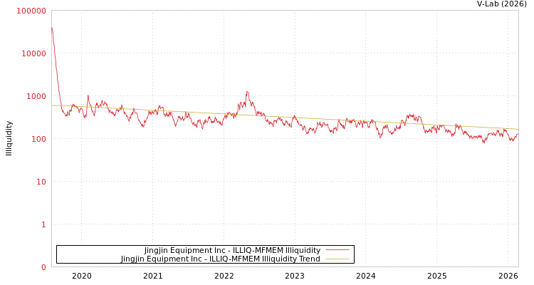 graph of Jingjin Equipment Inc ILLIQ-MFMEM