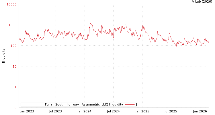 graph of Fujian South Highway ILLIQ-AMEM