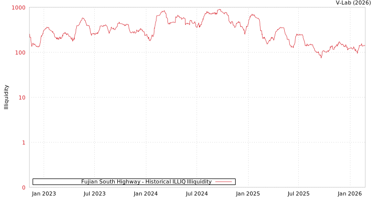 graph of Fujian South Highway ILLIQ-HIST