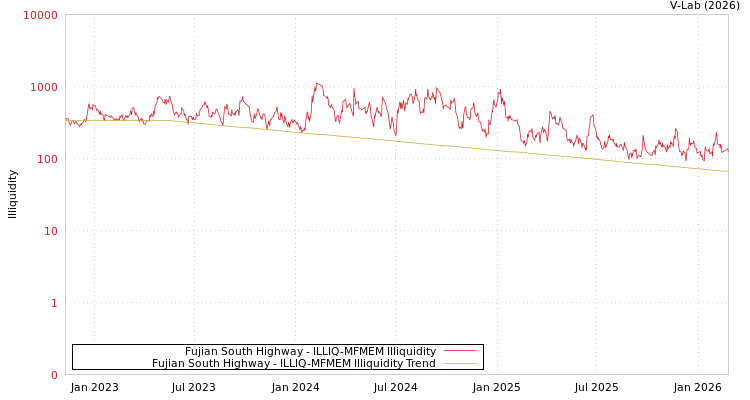 graph of Fujian South Highway ILLIQ-MFMEM