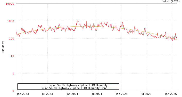 graph of Fujian South Highway ILLIQ-SMEM