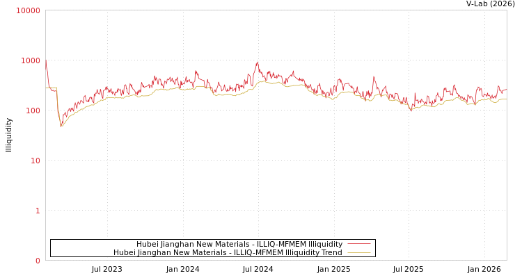 graph of Hubei Jianghan New Materials ILLIQ-MFMEM