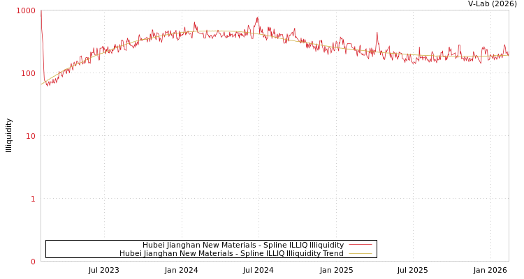 graph of Hubei Jianghan New Materials ILLIQ-SMEM