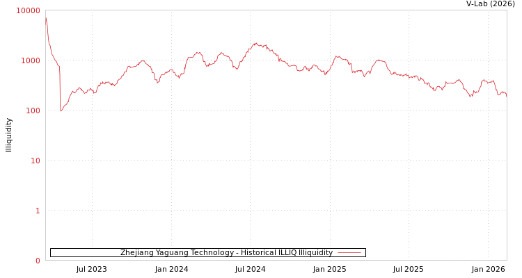graph of Zhejiang Yaguang Technology ILLIQ-HIST