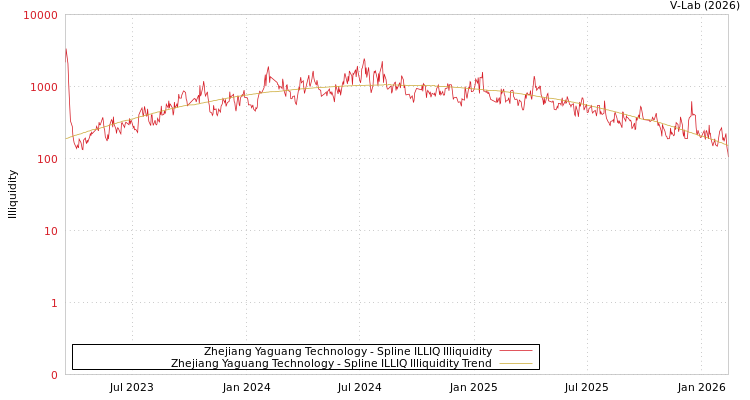 graph of Zhejiang Yaguang Technology ILLIQ-SMEM