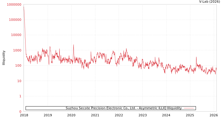 graph of Suzhou Secote Precision Electronic Co., Ltd. ILLIQ-AMEM
