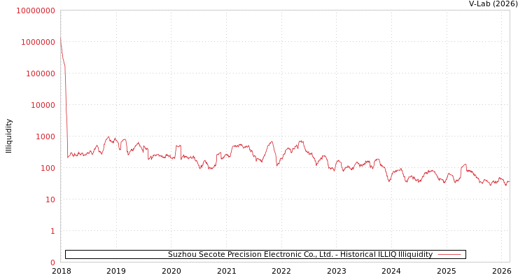 graph of Suzhou Secote Precision Electronic Co., Ltd. ILLIQ-HIST