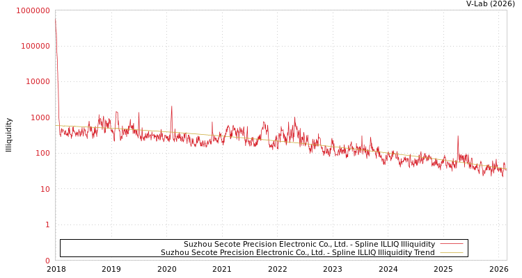 graph of Suzhou Secote Precision Electronic Co., Ltd. ILLIQ-SMEM