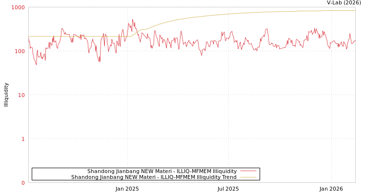 graph of Shandong Jianbang NEW Materi ILLIQ-MFMEM