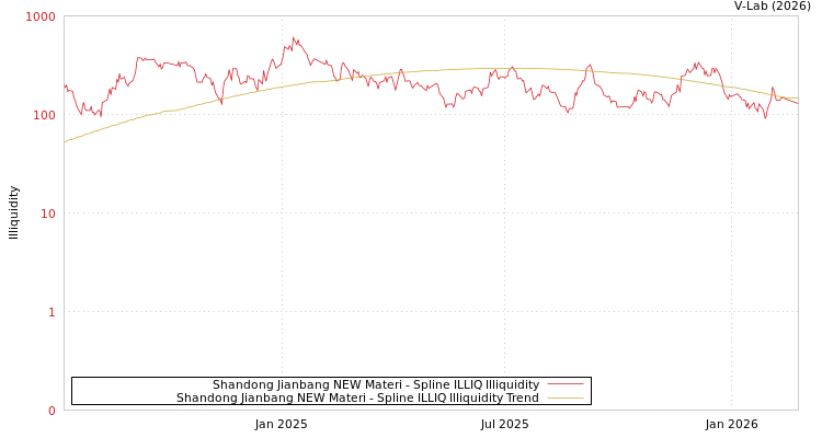 graph of Shandong Jianbang NEW Materi ILLIQ-SMEM