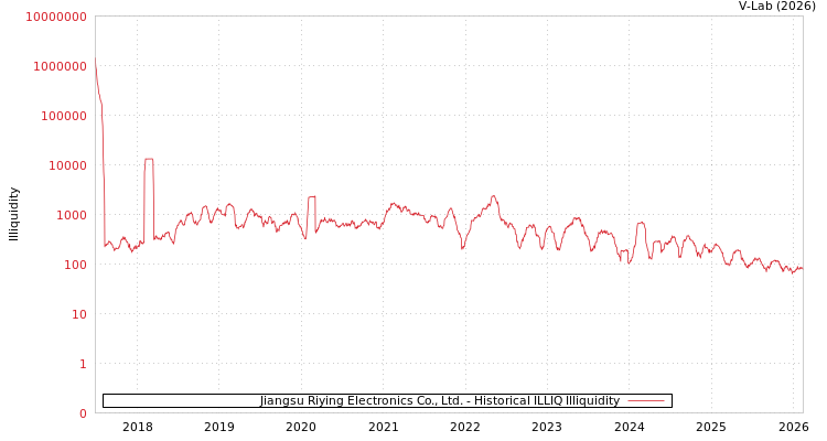 graph of Jiangsu Riying Electronics Co., Ltd. ILLIQ-HIST