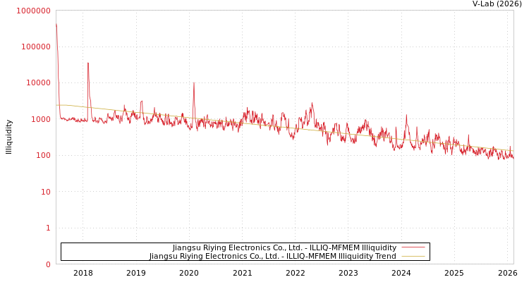 graph of Jiangsu Riying Electronics Co., Ltd. ILLIQ-MFMEM