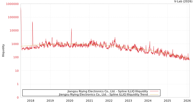 graph of Jiangsu Riying Electronics Co., Ltd. ILLIQ-SMEM