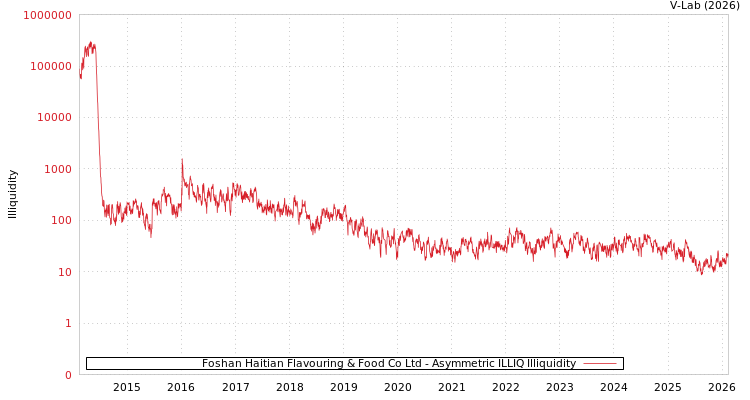 graph of Foshan Haitian Flavouring & Food Co Ltd ILLIQ-AMEM