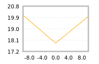 Impact of return on liquidity tomorrow