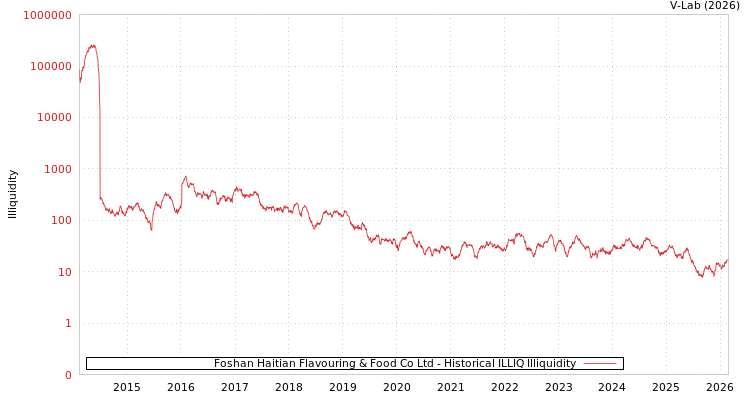 graph of Foshan Haitian Flavouring & Food Co Ltd ILLIQ-HIST