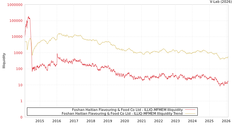graph of Foshan Haitian Flavouring & Food Co Ltd ILLIQ-MFMEM