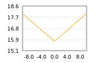Impact of return on liquidity tomorrow