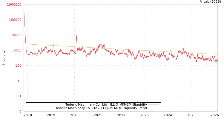 graph of Tederic Machinery Co., Ltd ILLIQ-MFMEM