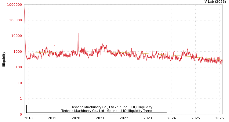 graph of Tederic Machinery Co., Ltd ILLIQ-SMEM