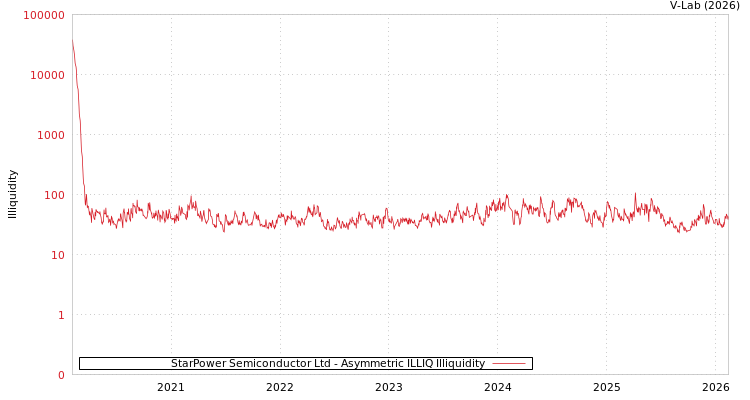 graph of StarPower Semiconductor Ltd ILLIQ-AMEM