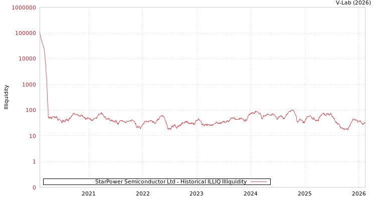 graph of StarPower Semiconductor Ltd ILLIQ-HIST