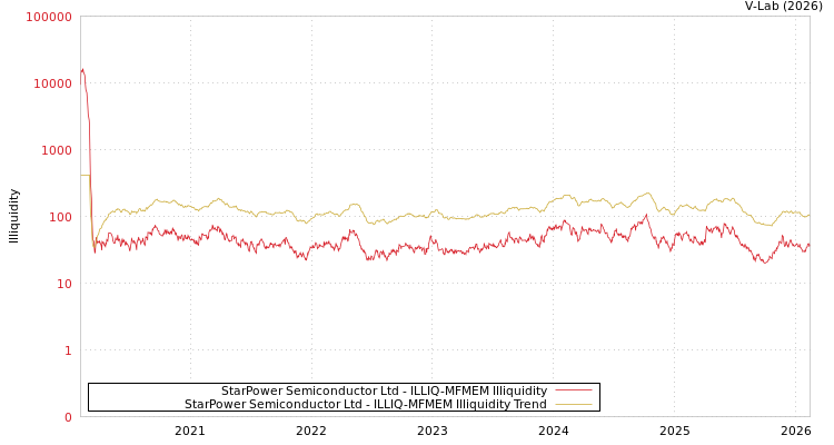 graph of StarPower Semiconductor Ltd ILLIQ-MFMEM