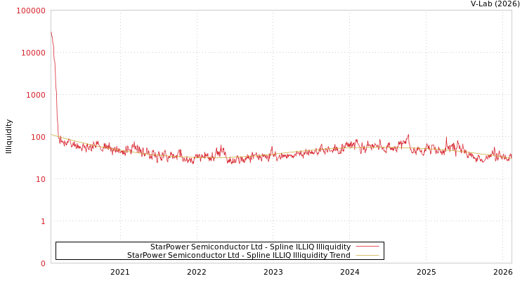 graph of StarPower Semiconductor Ltd ILLIQ-SMEM
