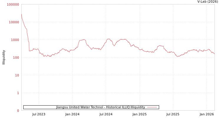 graph of Jiangsu United Water Technol ILLIQ-HIST