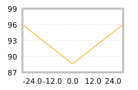 Impact of return on liquidity tomorrow