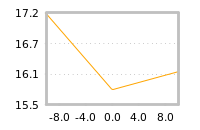 Impact of return on liquidity tomorrow